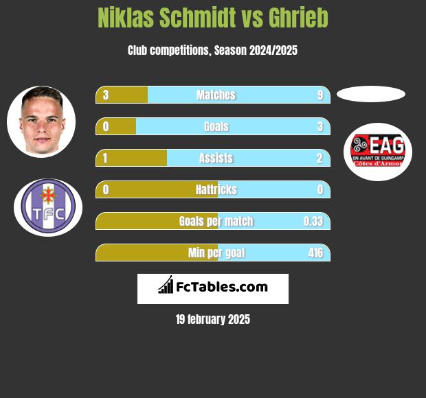 Niklas Schmidt vs Ghrieb h2h player stats