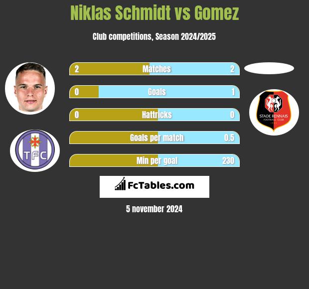 Niklas Schmidt vs Gomez h2h player stats