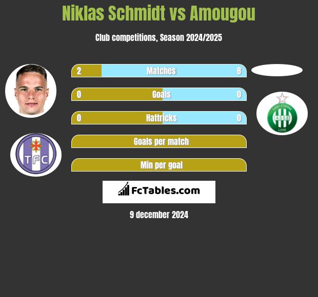 Niklas Schmidt vs Amougou h2h player stats