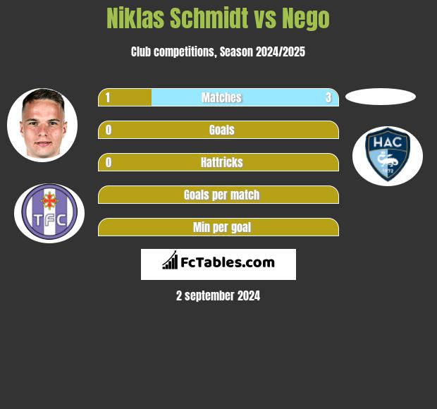 Niklas Schmidt vs Nego h2h player stats