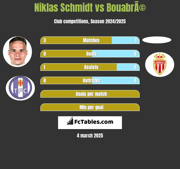 Niklas Schmidt vs BouabrÃ© h2h player stats