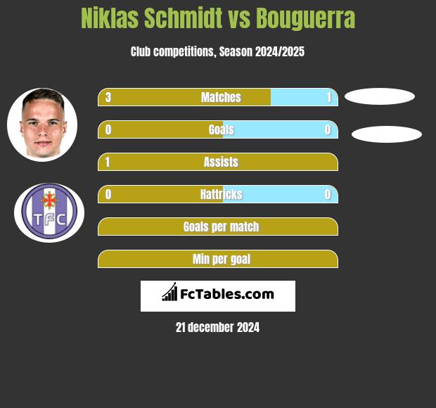 Niklas Schmidt vs Bouguerra h2h player stats