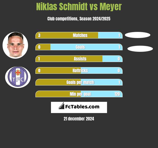 Niklas Schmidt vs Meyer h2h player stats