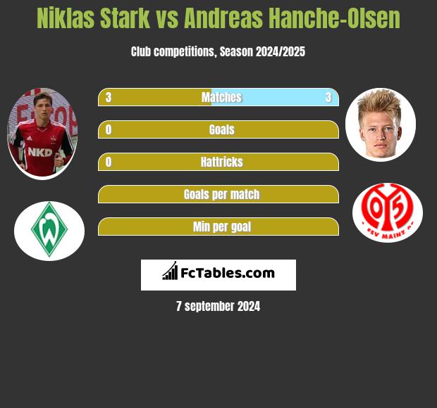 Niklas Stark vs Andreas Hanche-Olsen h2h player stats