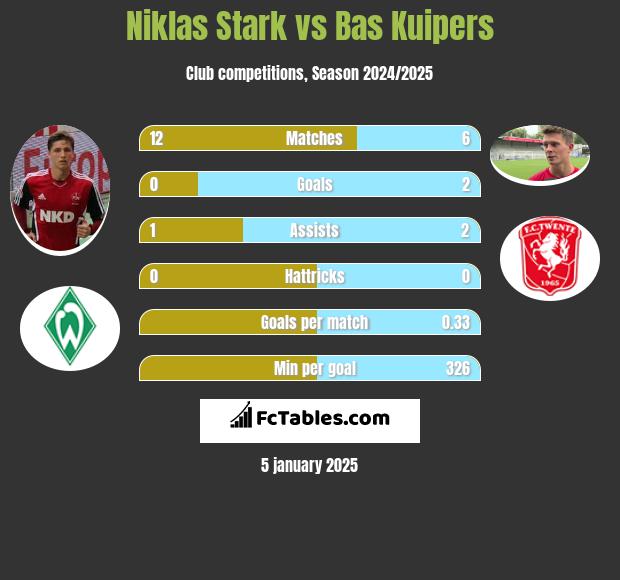 Niklas Stark vs Bas Kuipers h2h player stats