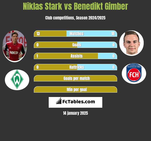 Niklas Stark vs Benedikt Gimber h2h player stats