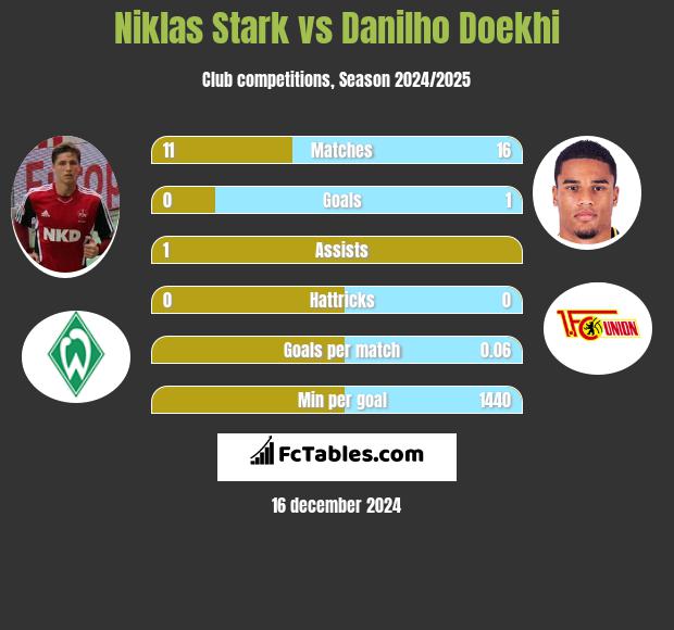 Niklas Stark vs Danilho Doekhi h2h player stats