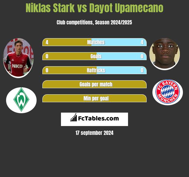 Niklas Stark vs Dayot Upamecano h2h player stats