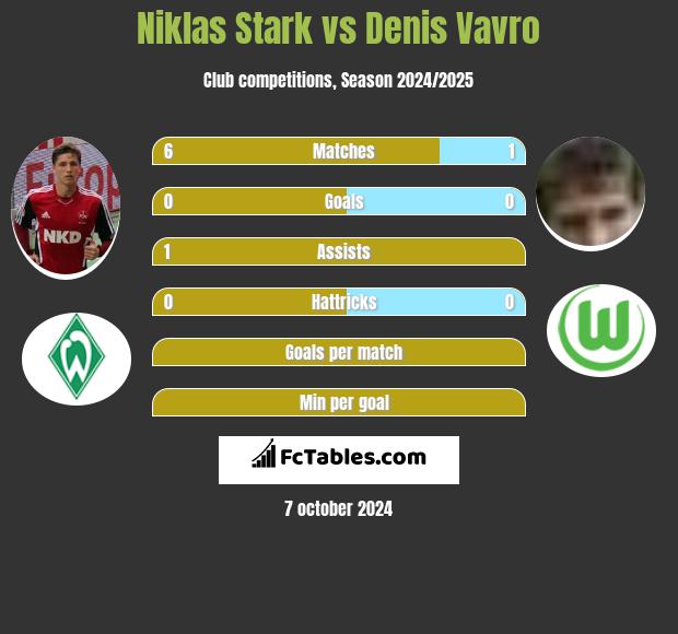 Niklas Stark vs Denis Vavro h2h player stats