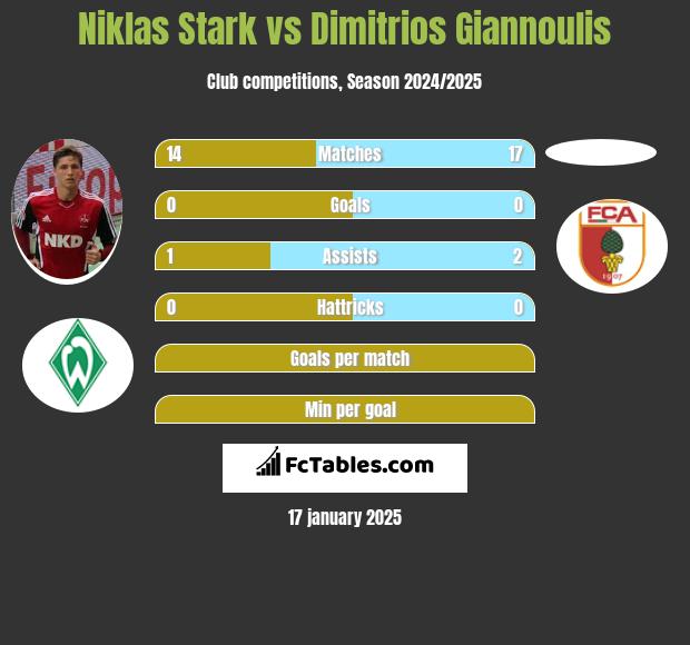 Niklas Stark vs Dimitrios Giannoulis h2h player stats