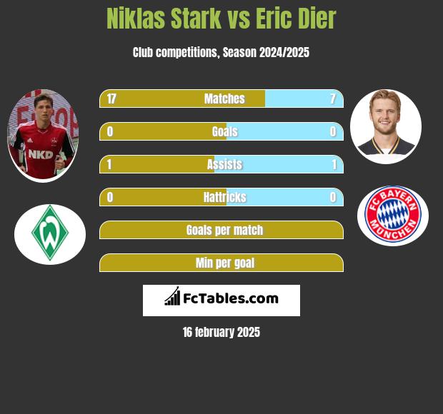 Niklas Stark vs Eric Dier h2h player stats