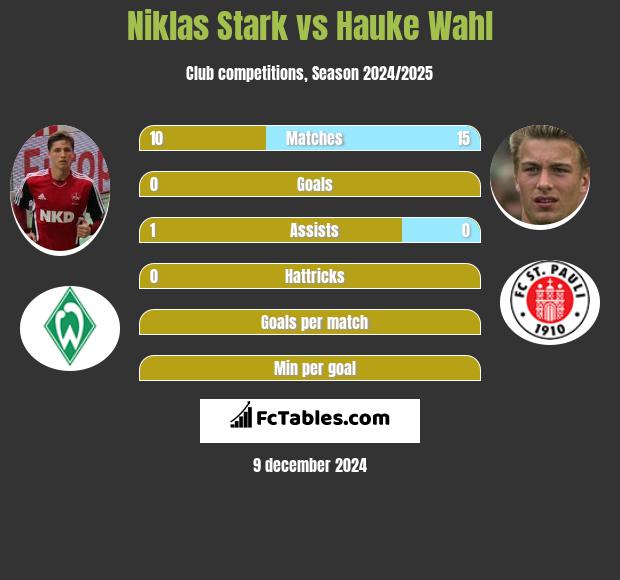 Niklas Stark vs Hauke Wahl h2h player stats