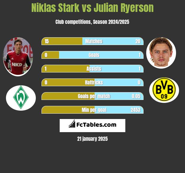 Niklas Stark vs Julian Ryerson h2h player stats