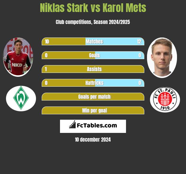 Niklas Stark vs Karol Mets h2h player stats