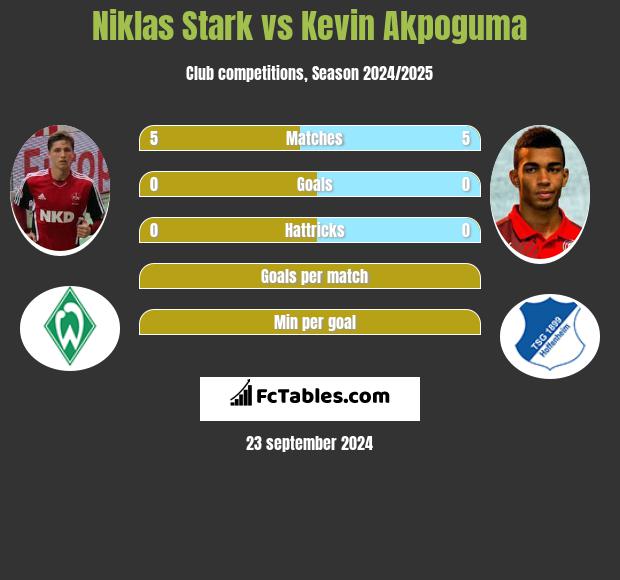 Niklas Stark vs Kevin Akpoguma h2h player stats