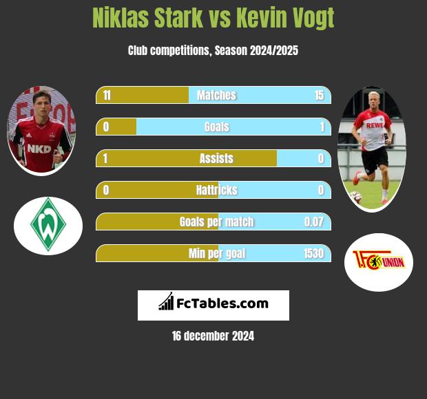 Niklas Stark vs Kevin Vogt h2h player stats