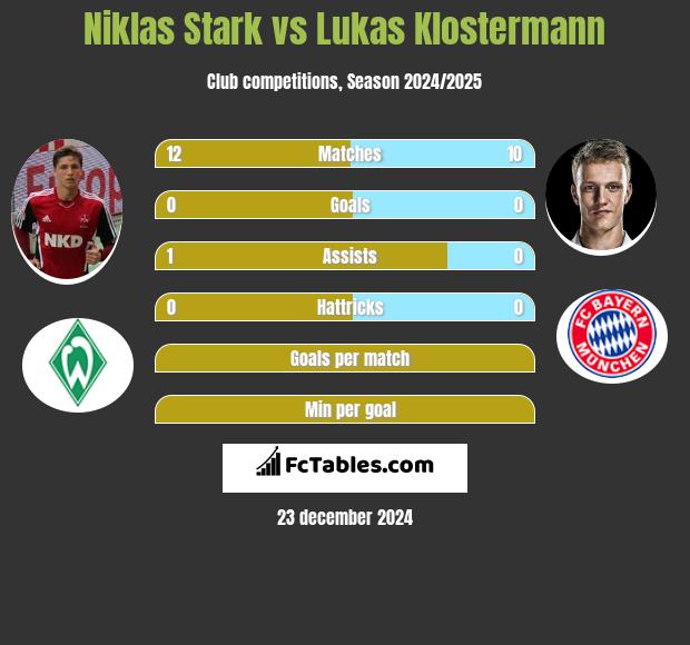 Niklas Stark vs Lukas Klostermann h2h player stats