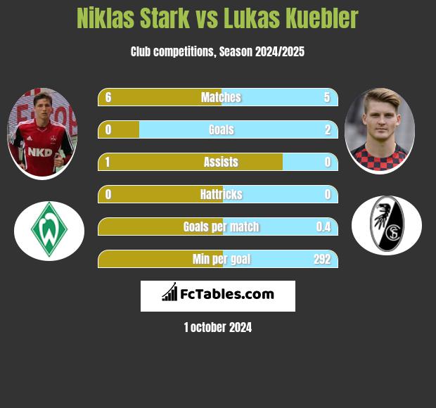 Niklas Stark vs Lukas Kuebler h2h player stats