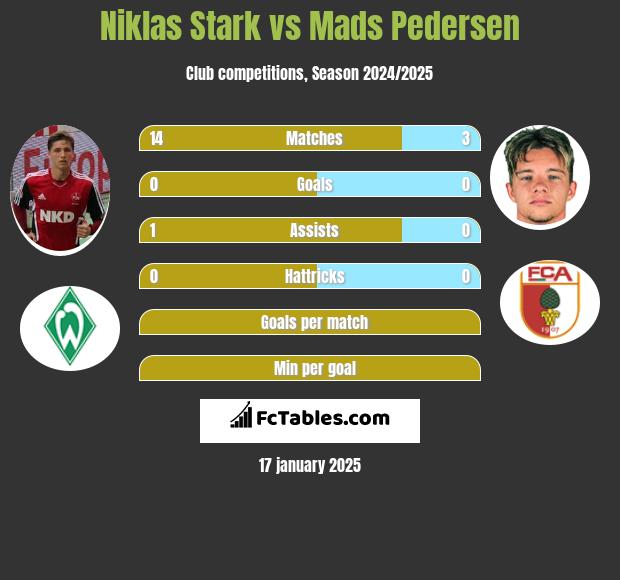 Niklas Stark vs Mads Pedersen h2h player stats