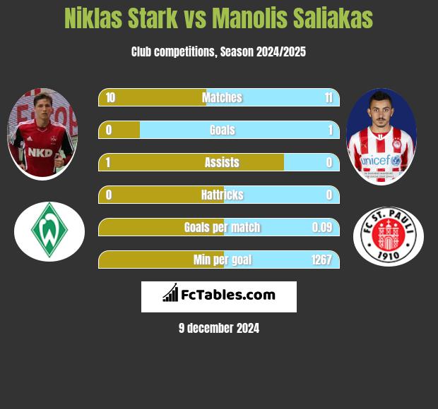 Niklas Stark vs Manolis Saliakas h2h player stats