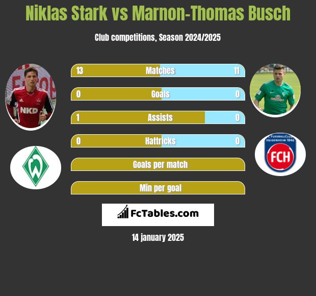 Niklas Stark vs Marnon-Thomas Busch h2h player stats