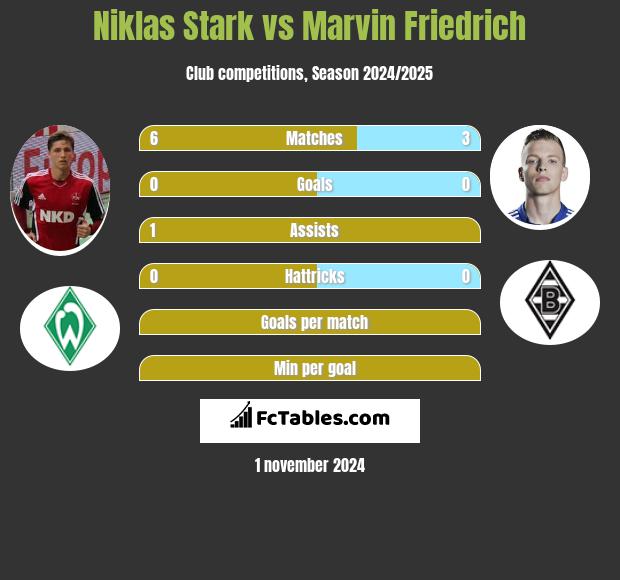 Niklas Stark vs Marvin Friedrich h2h player stats