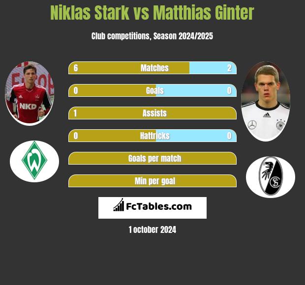 Niklas Stark vs Matthias Ginter h2h player stats