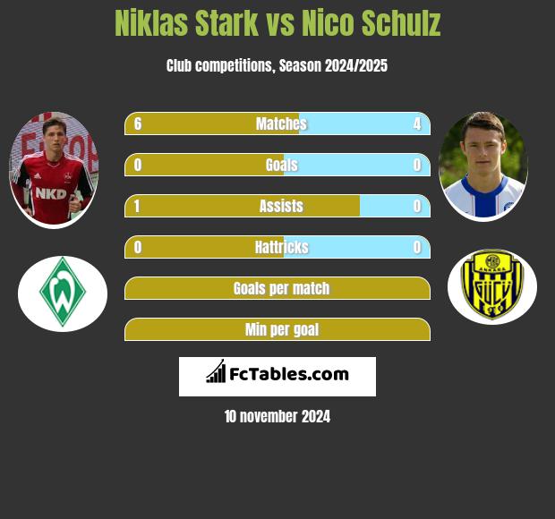 Niklas Stark vs Nico Schulz h2h player stats