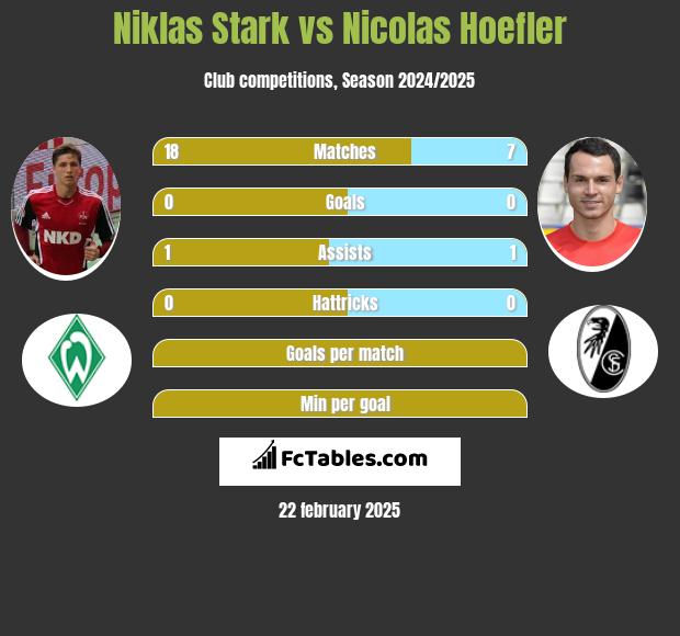 Niklas Stark vs Nicolas Hoefler h2h player stats