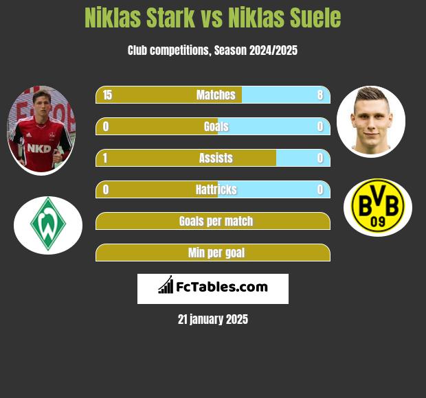 Niklas Stark vs Niklas Suele h2h player stats