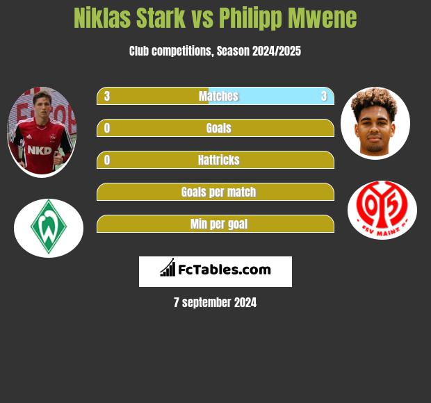 Niklas Stark vs Philipp Mwene h2h player stats