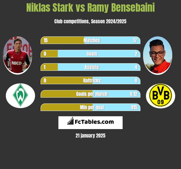 Niklas Stark vs Ramy Bensebaini h2h player stats