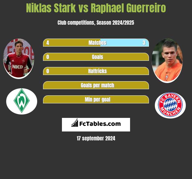 Niklas Stark vs Raphael Guerreiro h2h player stats