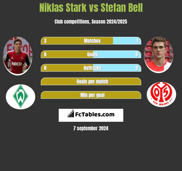 Niklas Stark vs Stefan Bell h2h player stats