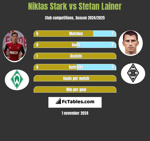 Niklas Stark vs Stefan Lainer h2h player stats