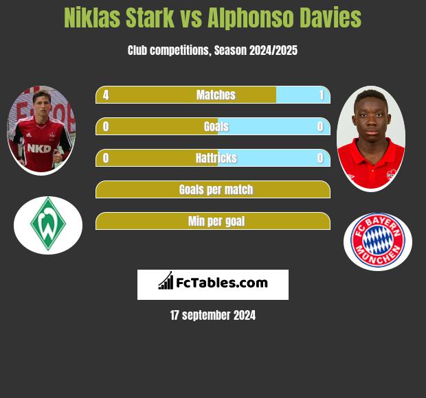 Niklas Stark vs Alphonso Davies h2h player stats