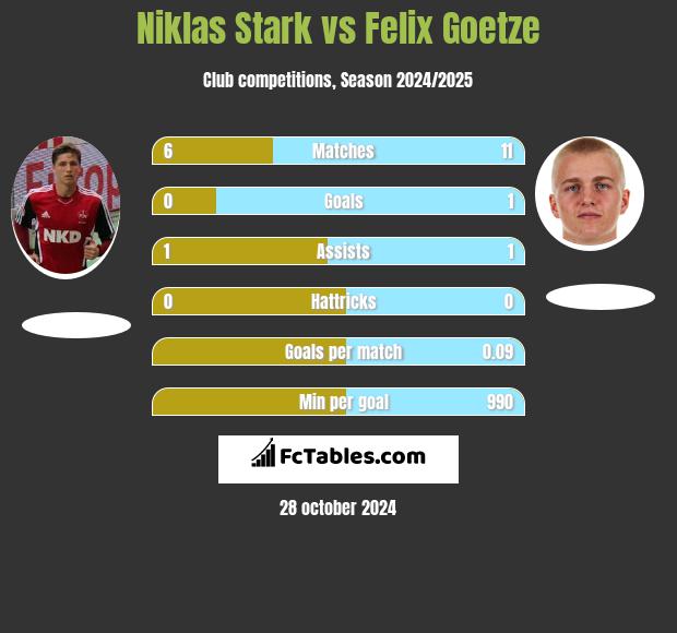 Niklas Stark vs Felix Goetze h2h player stats