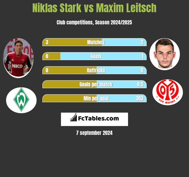 Niklas Stark vs Maxim Leitsch h2h player stats