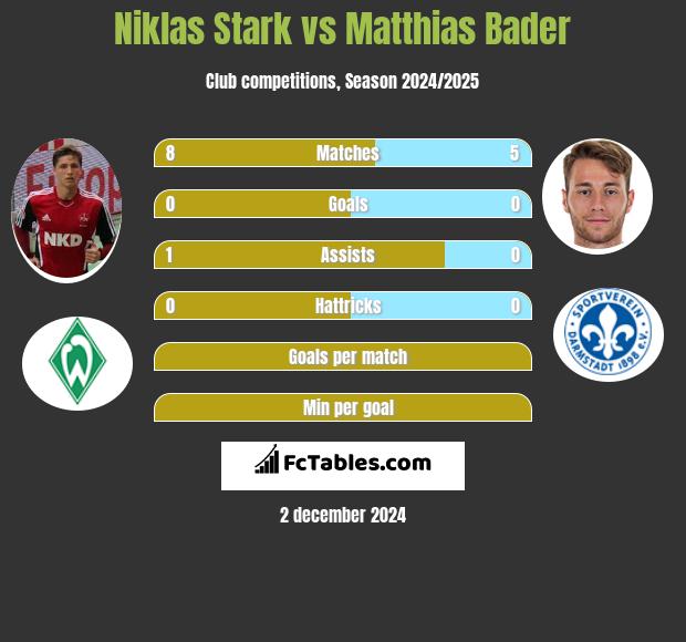 Niklas Stark vs Matthias Bader h2h player stats