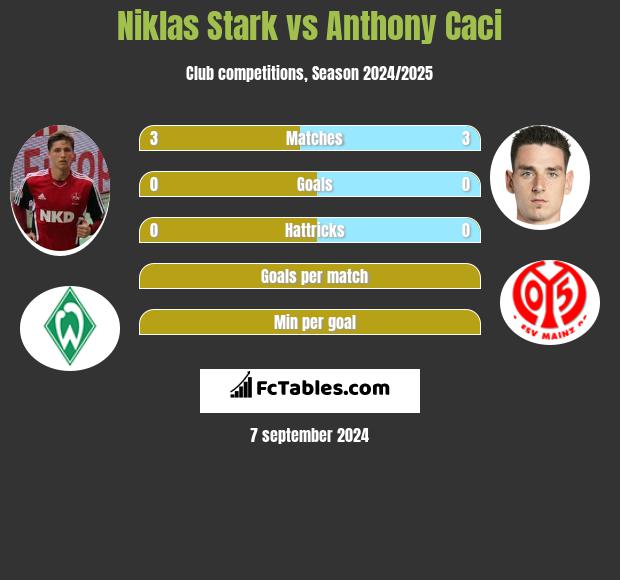 Niklas Stark vs Anthony Caci h2h player stats