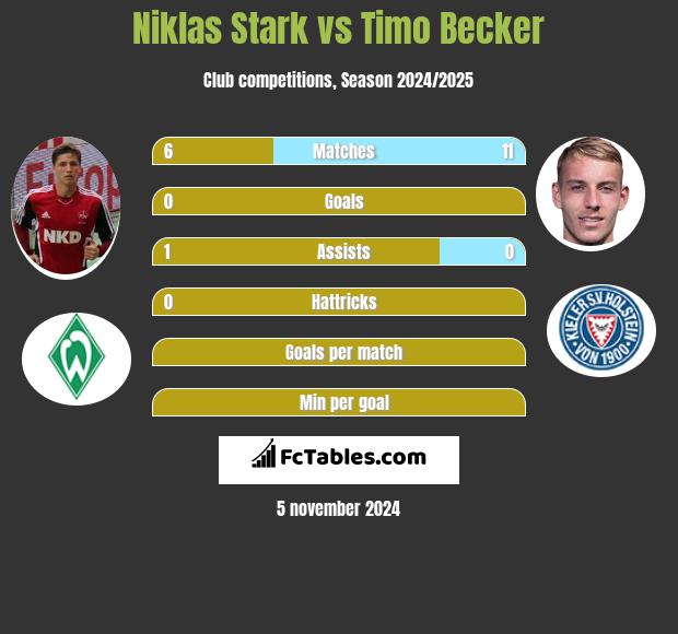 Niklas Stark vs Timo Becker h2h player stats