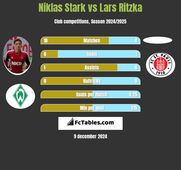 Niklas Stark vs Lars Ritzka h2h player stats