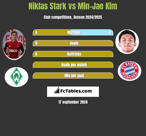 Niklas Stark vs Min-Jae Kim h2h player stats