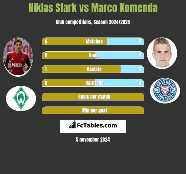 Niklas Stark vs Marco Komenda h2h player stats