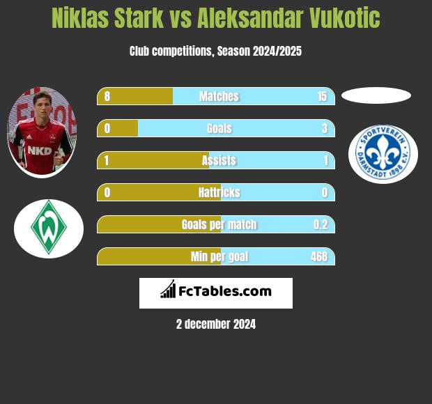 Niklas Stark vs Aleksandar Vukotic h2h player stats