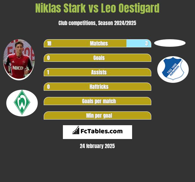 Niklas Stark vs Leo Oestigard h2h player stats