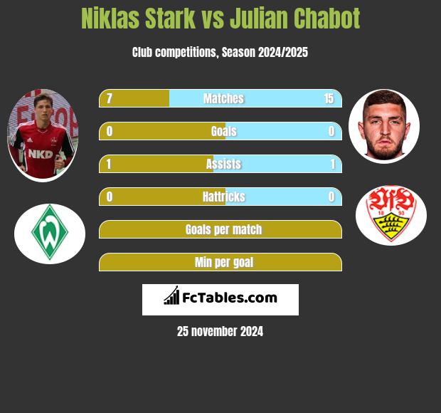 Niklas Stark vs Julian Chabot h2h player stats