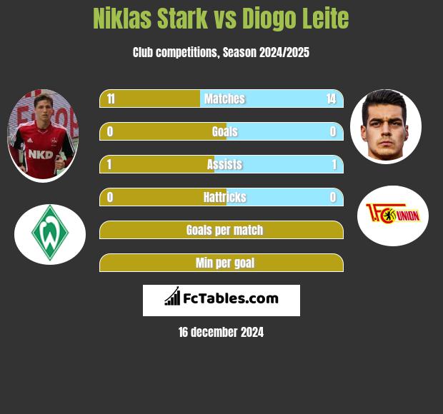 Niklas Stark vs Diogo Leite h2h player stats