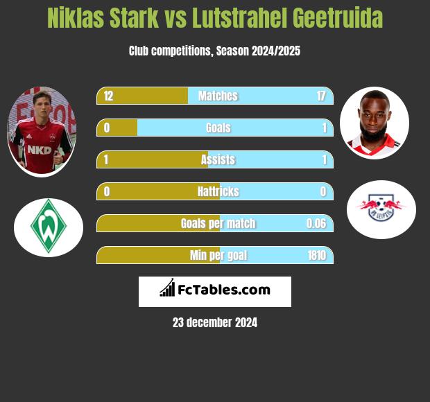 Niklas Stark vs Lutstrahel Geetruida h2h player stats