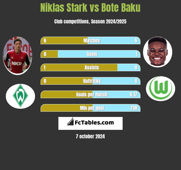 Niklas Stark vs Bote Baku h2h player stats